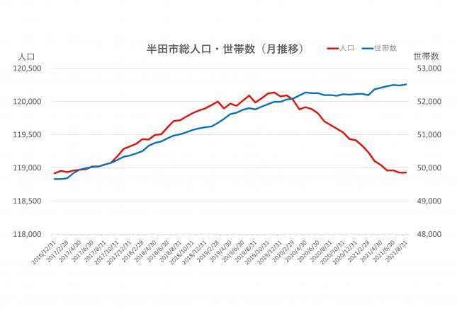 折れ線グラフ：2016年から2021年の人口・世帯の推移