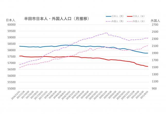 折れ線グラフ：日本人と外国人の男女別人口推移（2016年～2021年）