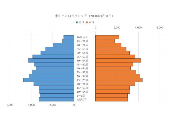 グラフ：人口ピラミッド（2000年3月31日）