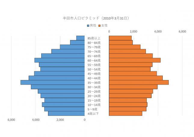 グラフ：人口ピラミッド（2010年3月31日）