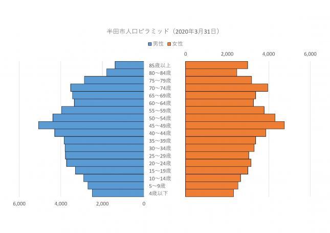 グラフ：人口ピラミッド（2020年3月31日）