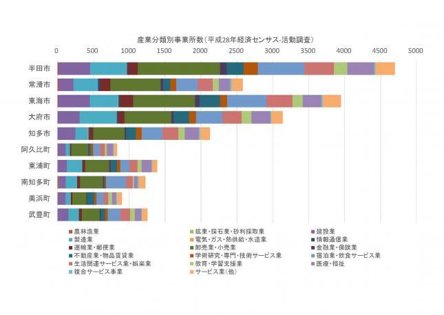 グラフ：産業分類別事業所数
