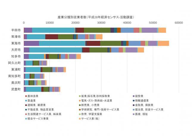 グラフ：産業分類別従業者数