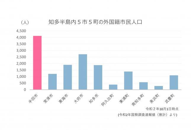 棒グラフ：知多5市5町外国籍市民人口