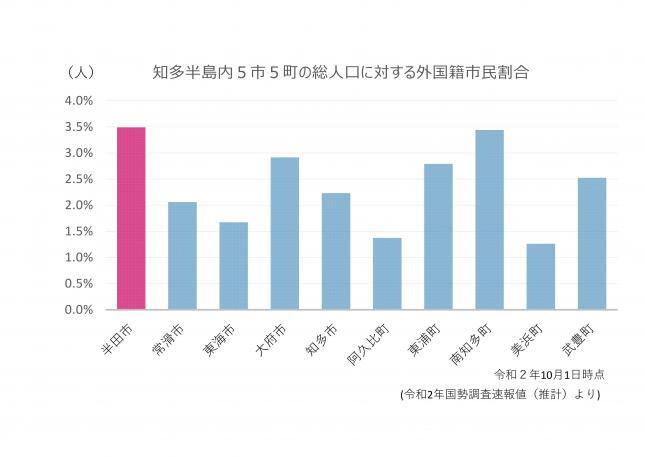 棒グラフ：知多5市5町外国籍市民割合