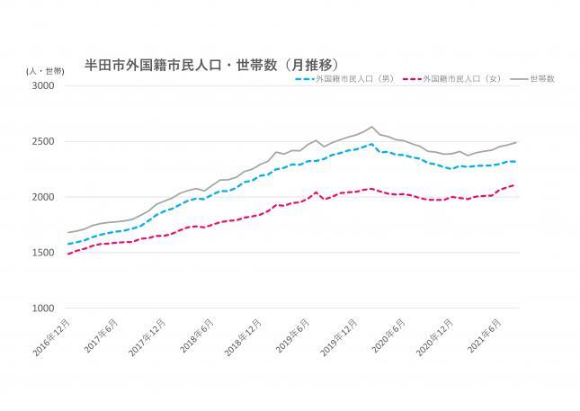 折れ線グラフ：外国籍市民推移