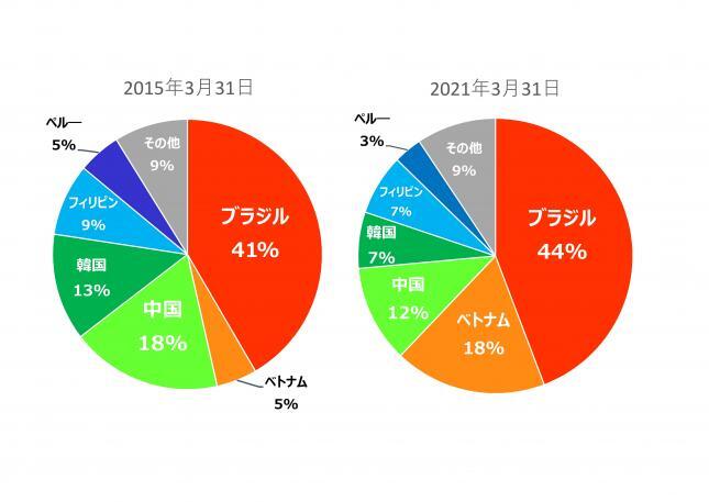 円グラフ：国籍別外国人市民割合