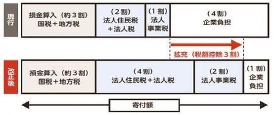 写真：税控除拡大概要図