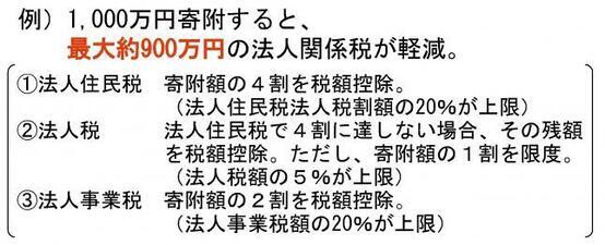 写真：税控除拡大　1000万円寄付した場合の例