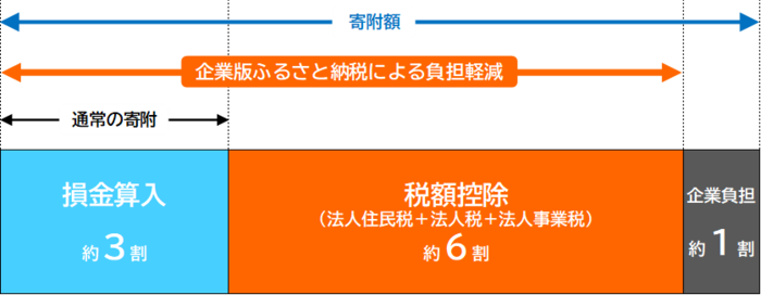 写真：税控除拡大概要図