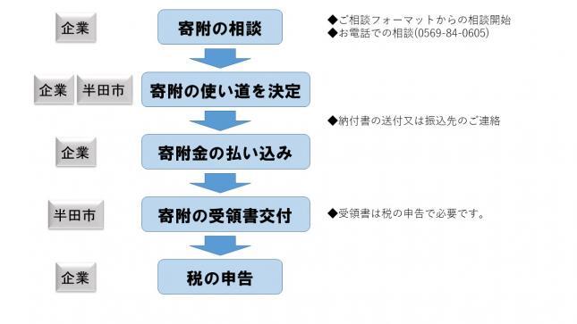 イラスト：寄附の流れ・相談方法