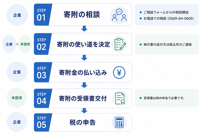イラスト:寄附の流れ・相談方法
