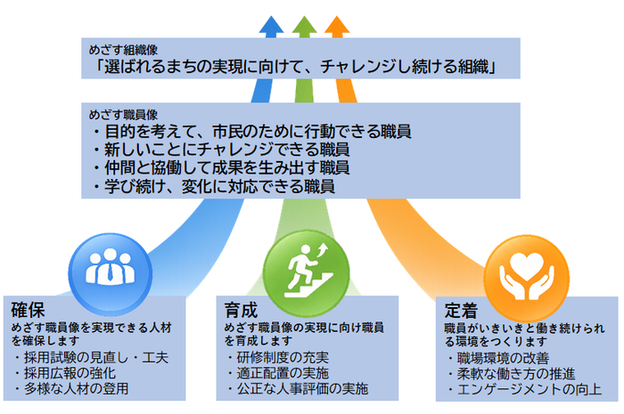 人材確保・育成の基本的な考え方