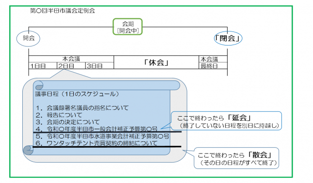 イラスト：延会、散会、休会、閉会の図解