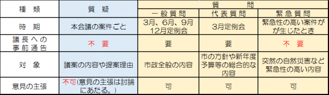 画面：質疑と質問の違いの表