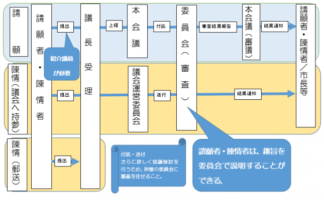 イラスト：請願と陳情の流れ