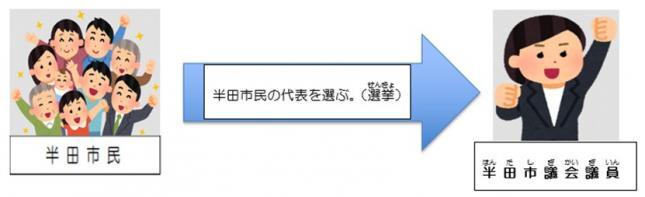 イラスト：半田市民から、選挙で半田市民の代表「半田市議会議員」を選ぶ