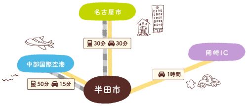 アクセス