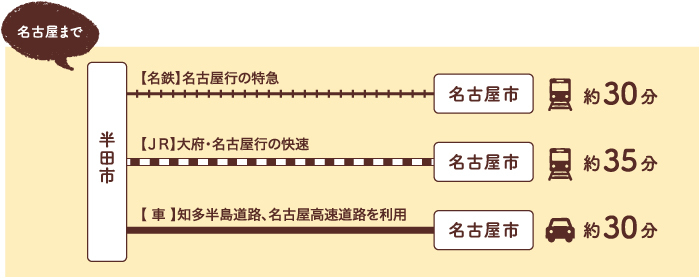 イラスト：半田市から名古屋までの交通アクセス　【名鉄】約30分【JR】約35分【車】約30分