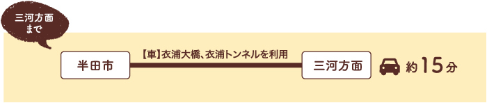 イラスト：半田市から三河方面までの交通アクセス　【車】衣浦大橋、衣浦トンネルを利用　約15分