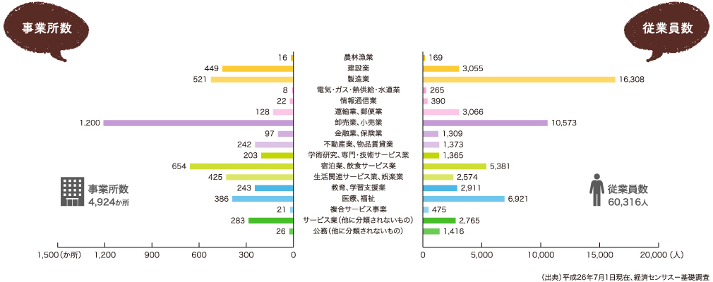 棒グラフ：事業所数・従業員数