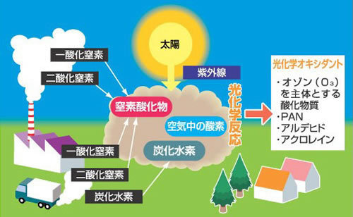 イラスト：光化学スモッグ発生メカニズム