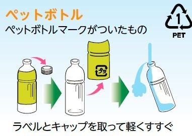 イラスト：ペットボトル（ペットボトルマークがついたもの）　ラベルとキャップを取って軽くすすぐ