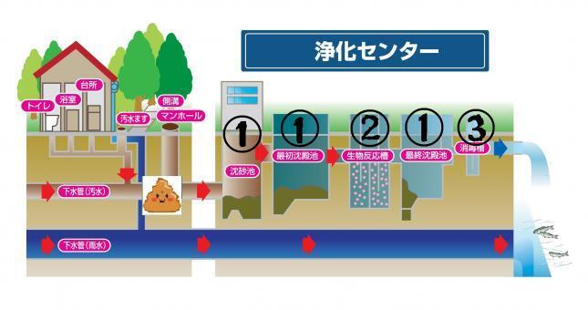 イラスト:浄化センター