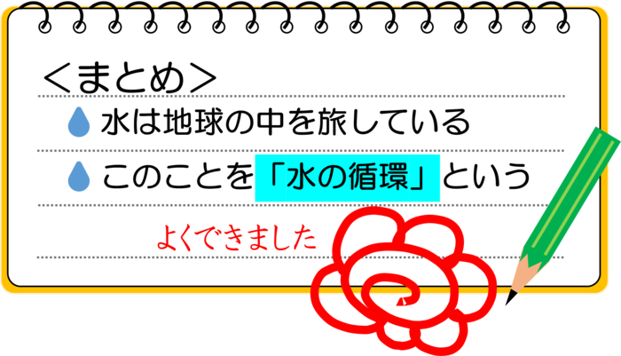 まとめ：水は地球の中を旅している。このことを「水の循環」という。