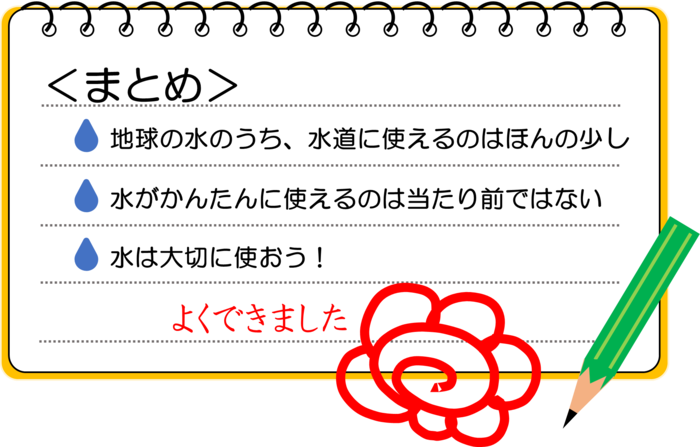 まとめ：地球の水のうち、水道に使えるのはほんの少し。水がかんたんに使えるのは当たり前ではない。水を大切に使おう！