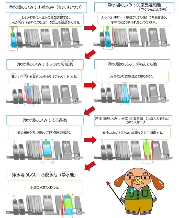 浄水場の仕組みのイラスト