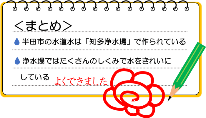 まとめ：半田市の水道水は「知多浄水場」で作られている。浄水場ではたくさんのしくみで水をきれいにしている。