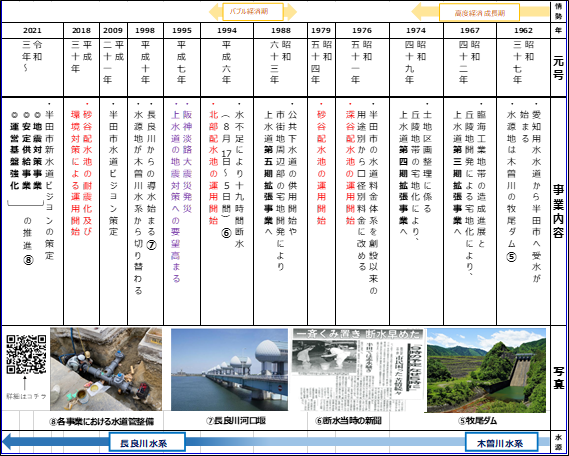 現在までの年表