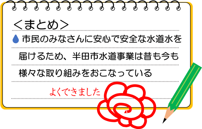 まとめ：市民のみなさんに安心で安全な水道水を届けるため、半田市水道事業は昔も今も様々な取り組みをおこなっている。