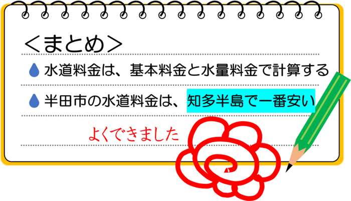 まとめ：水道料金は、基本料金と水量料金で計算する。半田市の水道料金は、知多半島で一番安い。