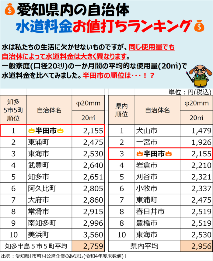 愛知県内の水道料金の比較表