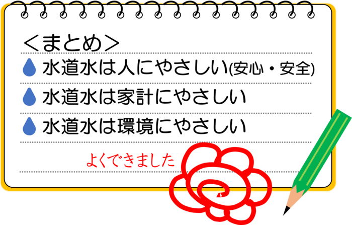 まとめ：水道水は人にやさしい(安心・安全)。水道水は家計にやさしい。水道水は環境にやさしい。