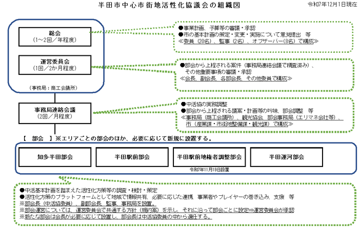 中心市街地活性化協議会の組織体制イメージ