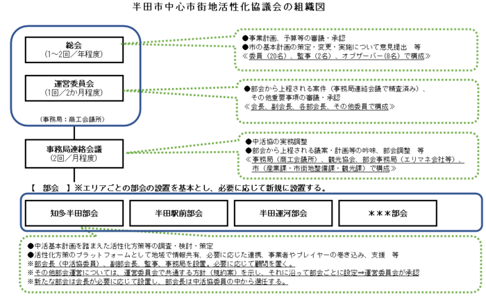 中心市街地活性化協議会の組織体制イメージ