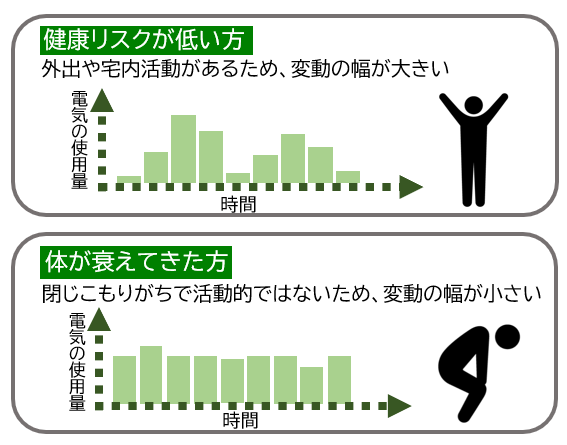 電気の使い方の違い