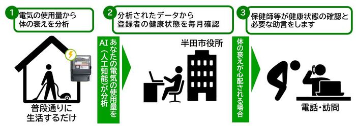 運用の流れ