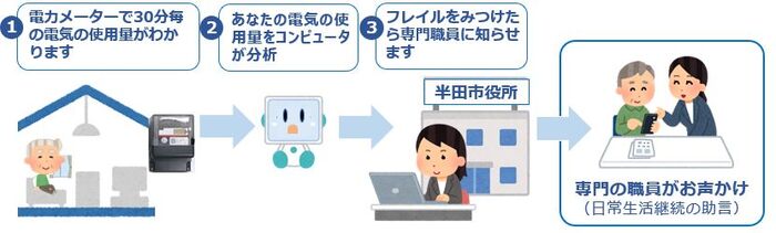 運用の流れ