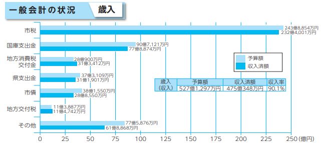 一般会計の状況（歳入）