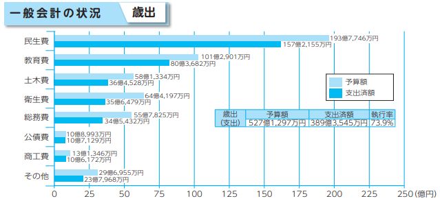 一般会計の状況（歳出）