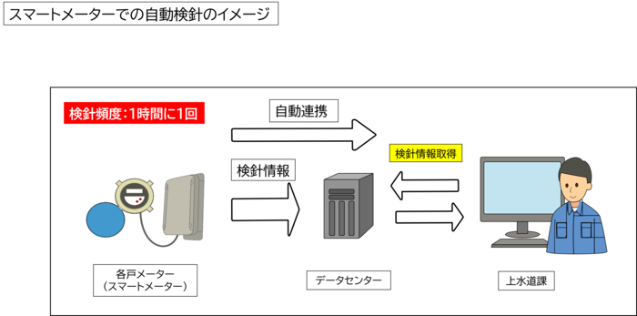 検針イメージ