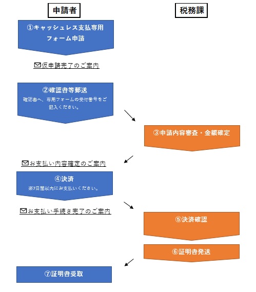 郵送請求（キャッシュレス決済）の流れ