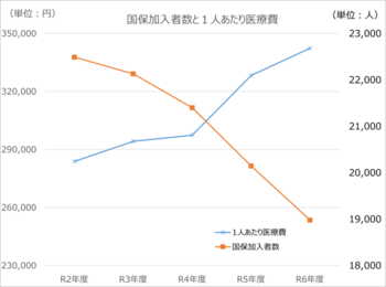 国保加入者数と1人あたり医療費のグラフ