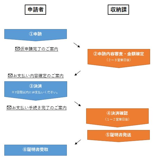 申請から証明書受取までの流れ