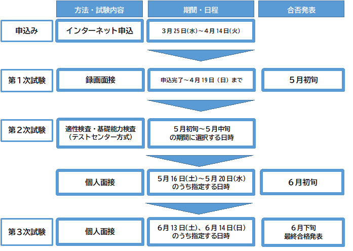 春日程採用試験の流れ