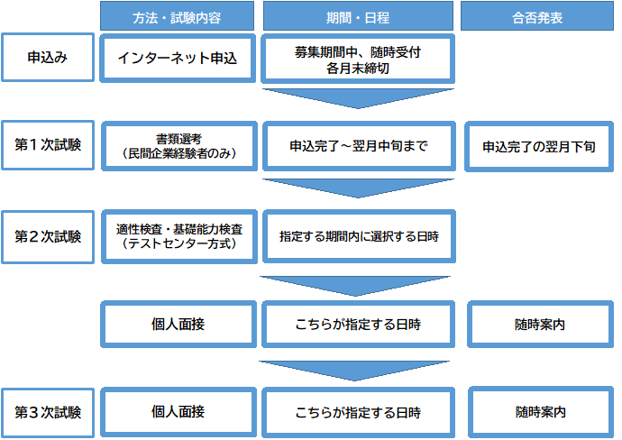 経験者採用試験流れ